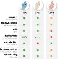 Verschil nitril latex vinyl