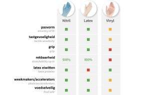 Uitleg categorieën handschoenen - Verschil nitril latex vinyl